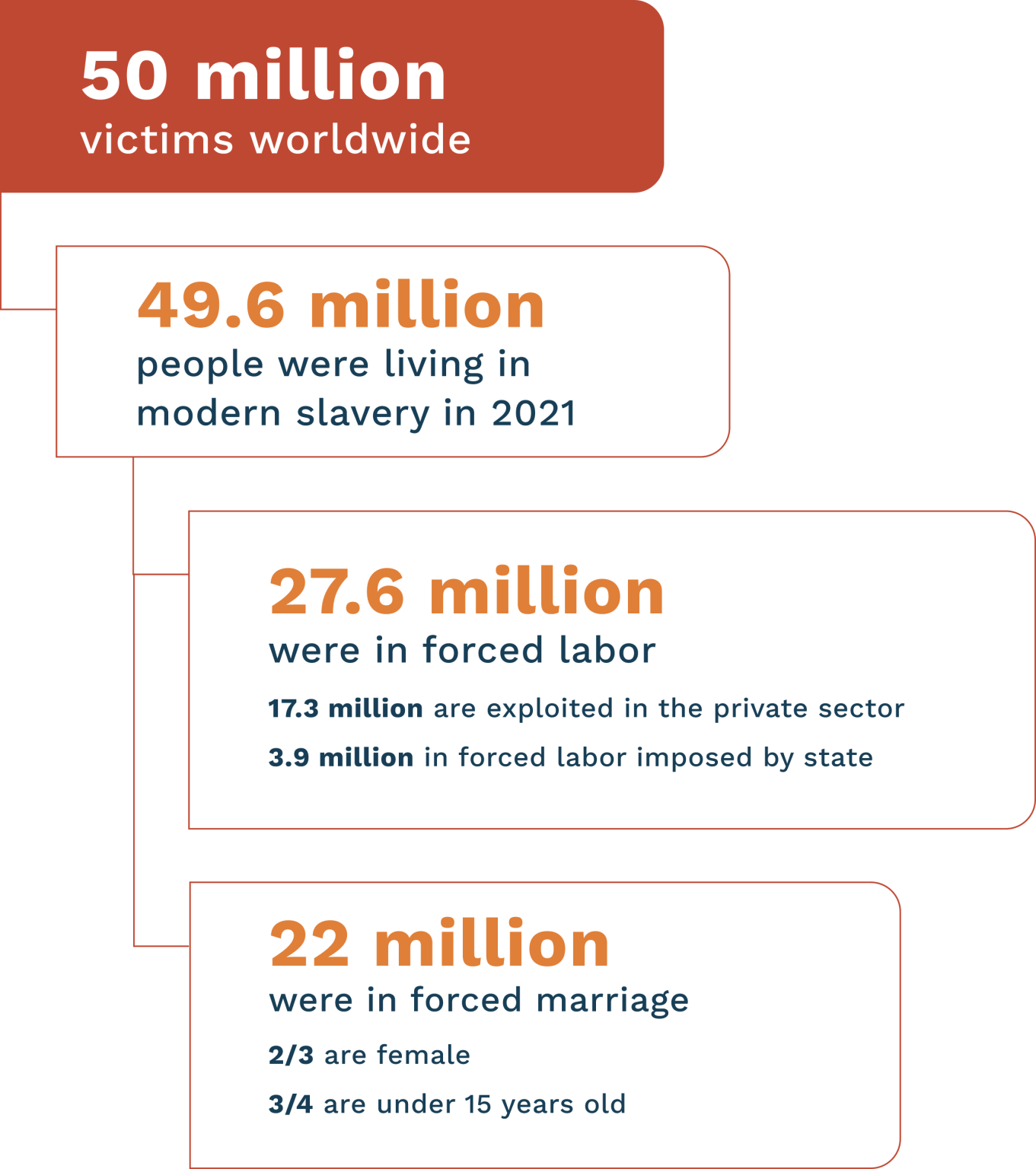 What is human trafficking Unbound Now